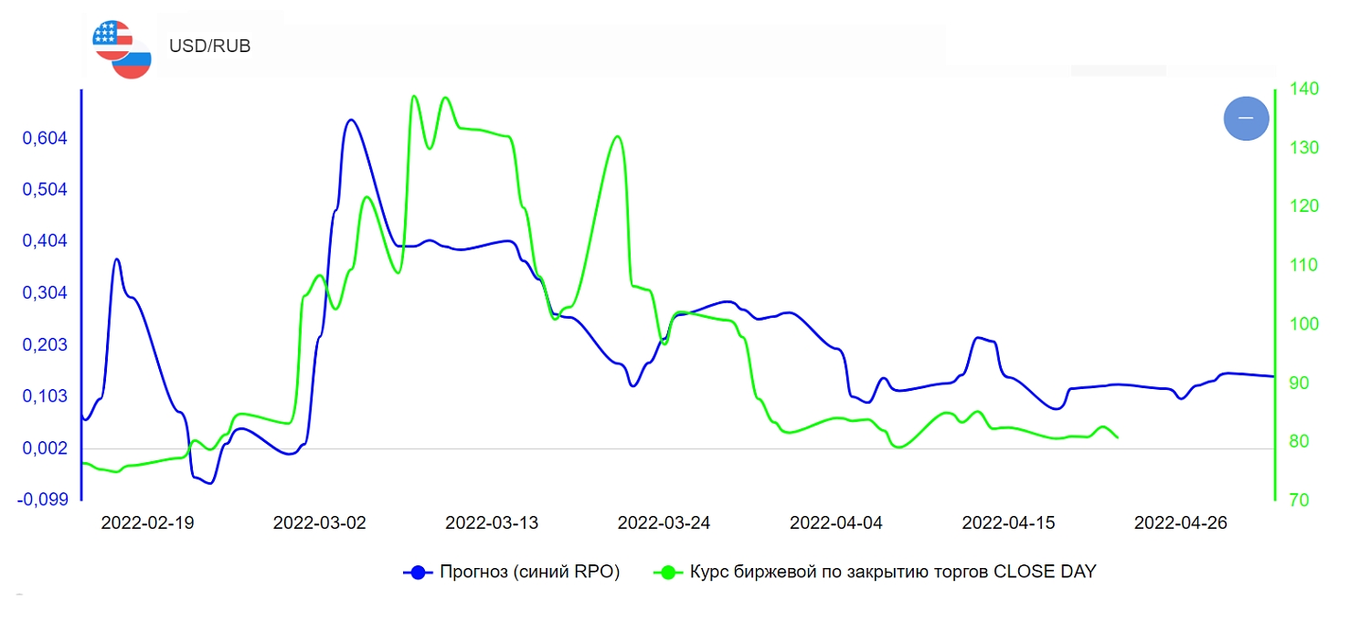 Финансовый кризис в России 2022